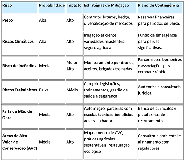 Tabela de GEstão dos Riscos